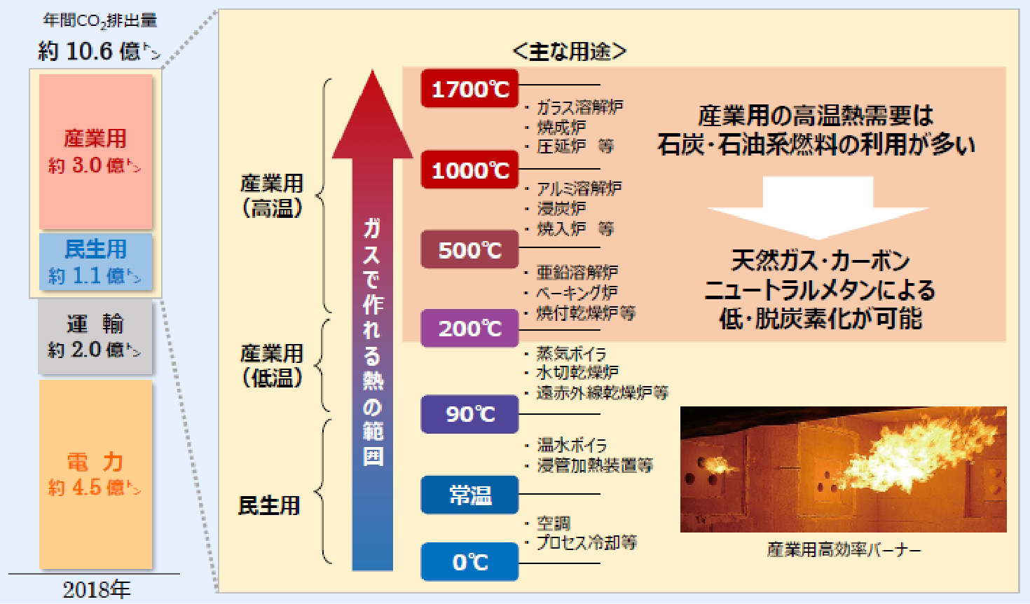 日本の産業用・民生用分野における年間CO2排出量・主な用途