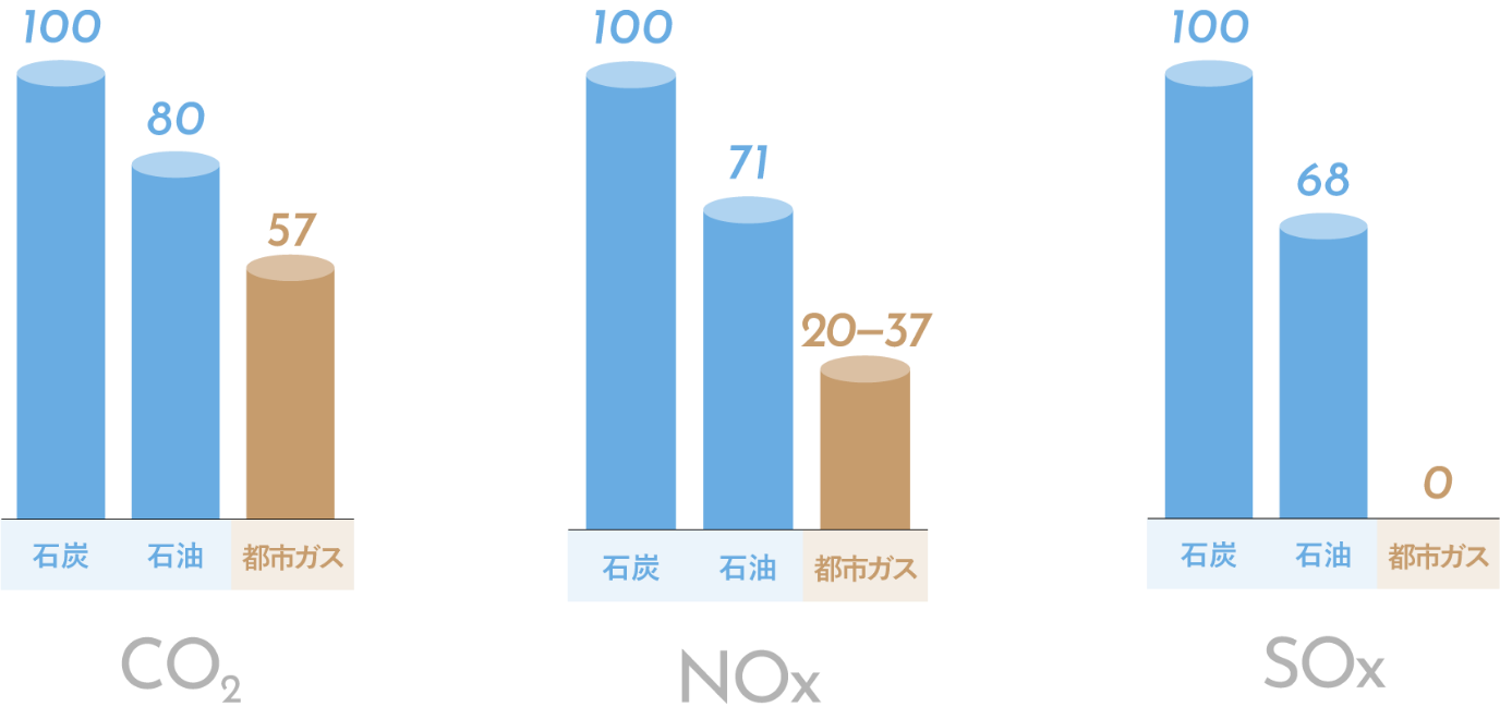 各燃料燃焼時におけるCO2、NOx、SOxの排出量比率（石炭を100）