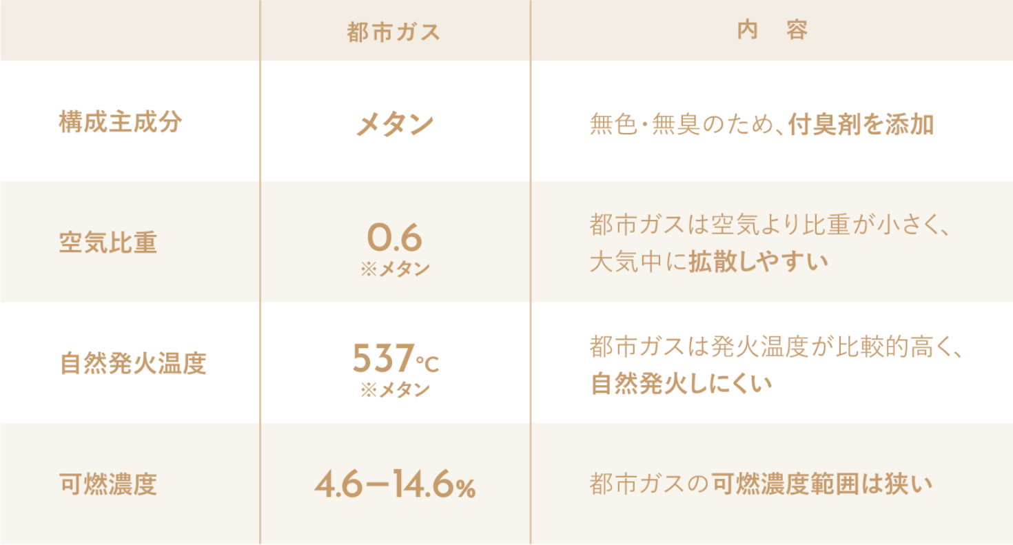 都市ガス性質