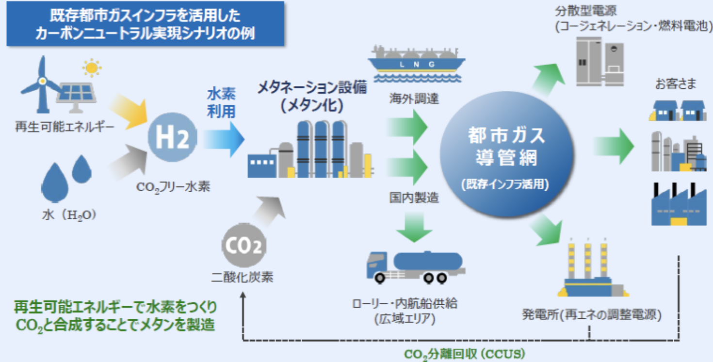 既存都市ガスインフラを活用したカーボンニュートラル実現のシナリオの例