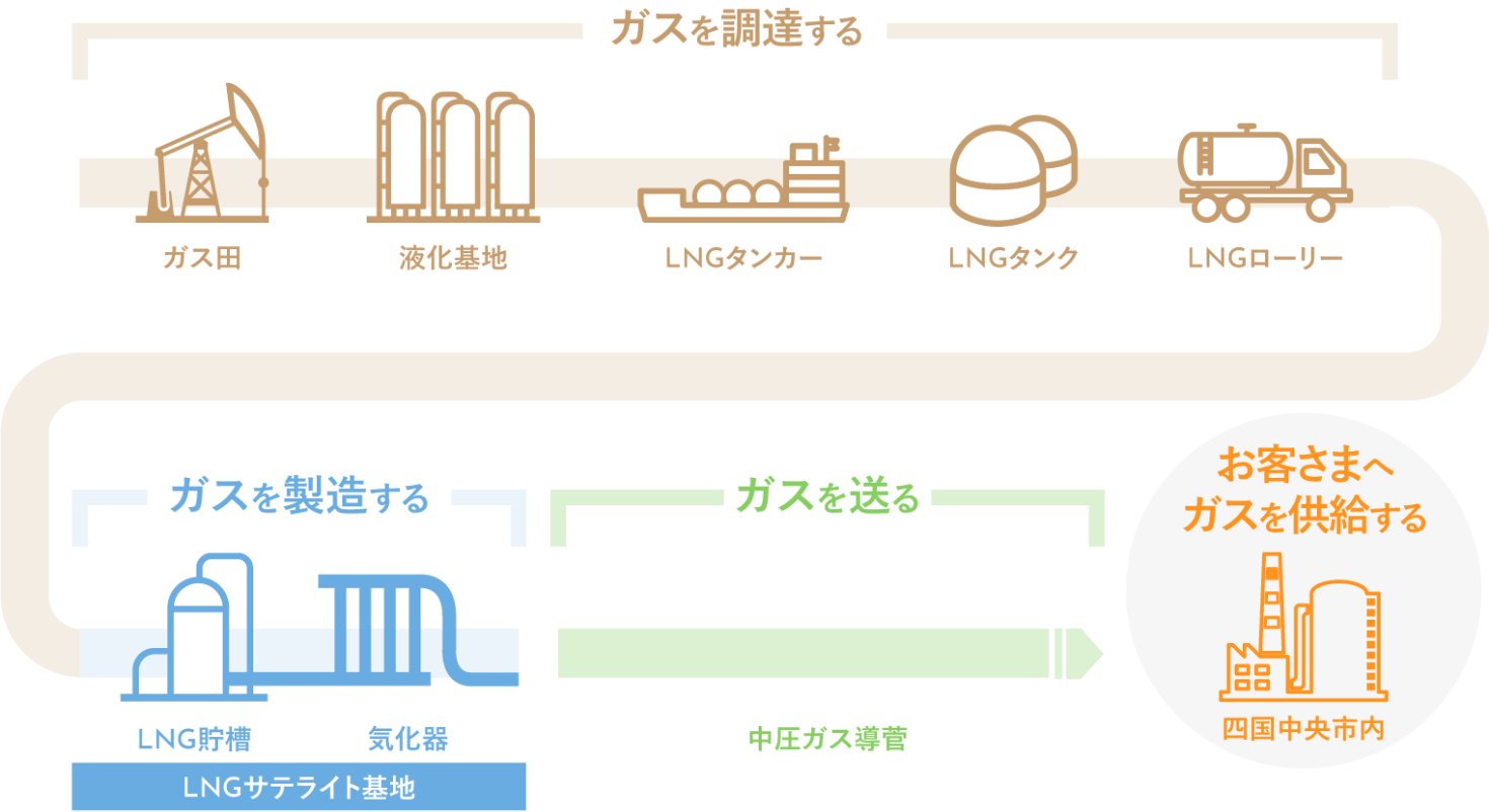 LNGサテライト基地